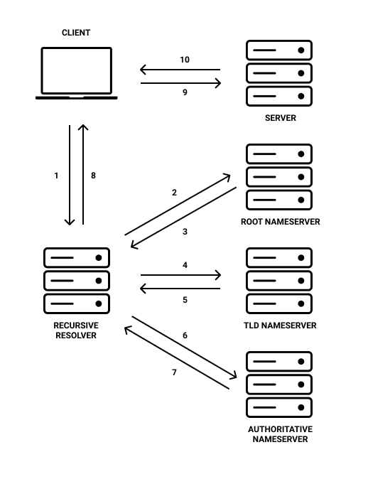 Diagram showing communication relationship between client and servers during domain name lookup