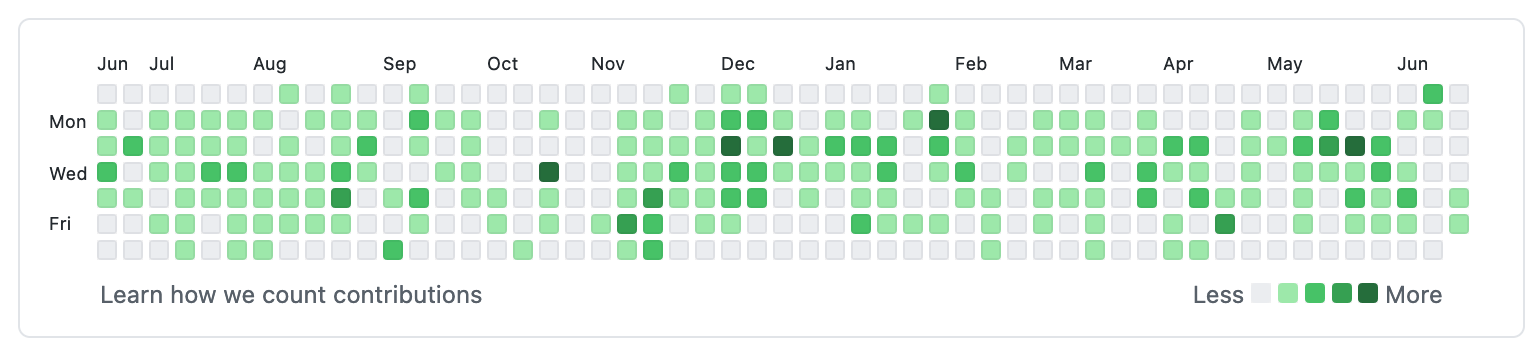 An example of a GitHub user's activity graph.